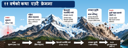 हिमालमा जे भइरहेको छ, त्यो कुनै 'साइन्स फिक्सन' भन्दा कम छैन!