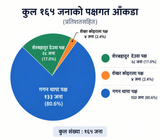 अब देउवा र शेखरसँग कति नेता बाँकी?