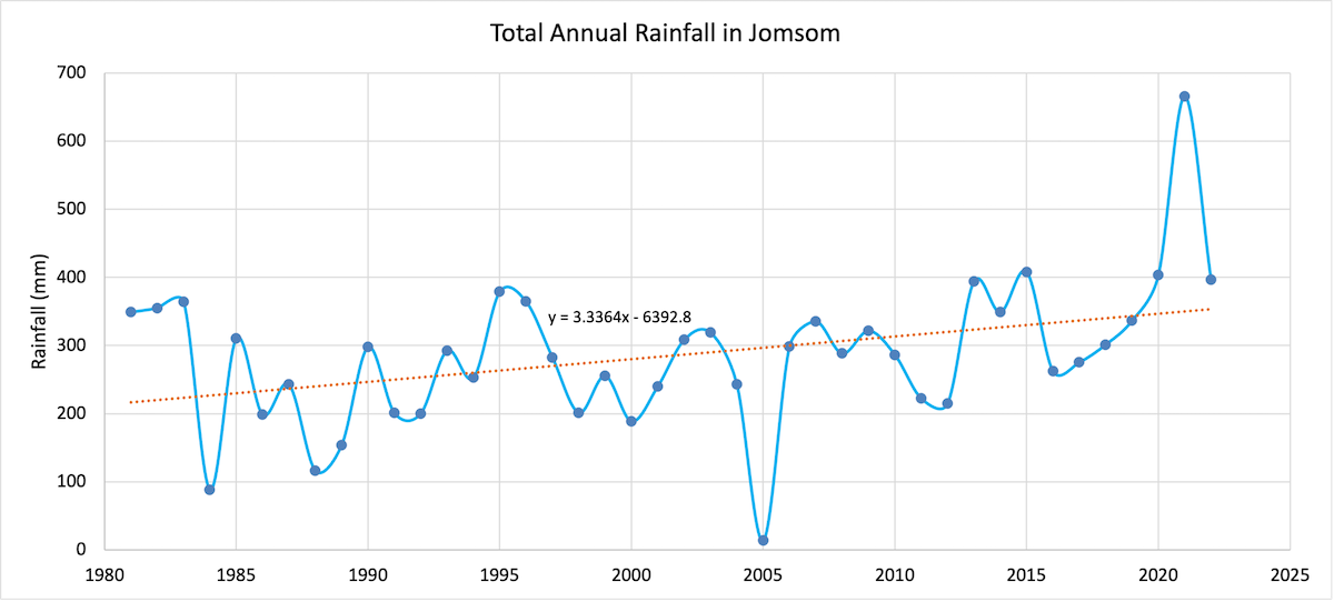 anual-rainfall-in-jomsom-data-1714301523.png