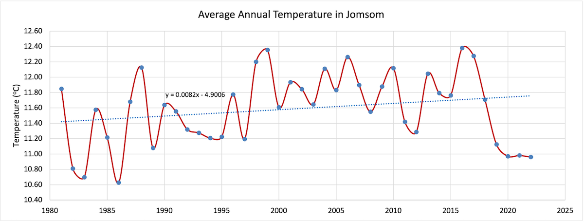 average-anual-temperature-in-jomsom-data-1714301523.png