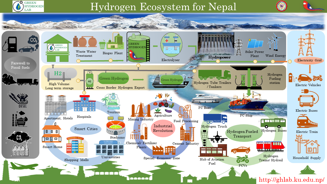 काठमाडौं विश्वविद्यालयको ग्रीन हाइड्रोजन ल्याबद्वारा प्रस्तावित नेपालका लागि हाइड्रोजन इकोसिस्टम।