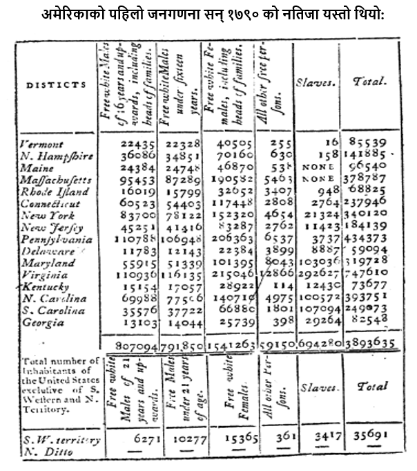 सन् १७९० मा लिइएको अमेरिकाको पहिलो जनगणना 